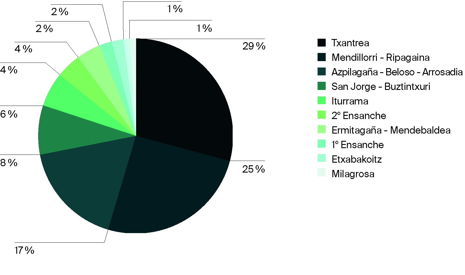 Distribución de ayudas por barrios